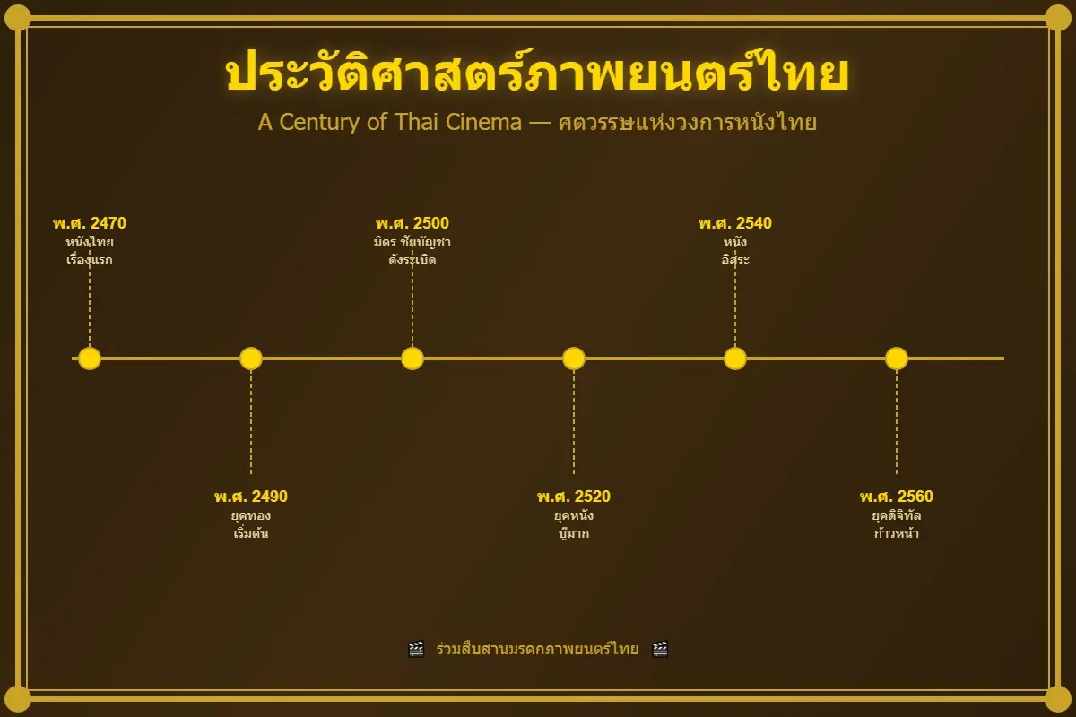 ประวัติวงการหนังไทย: จากหนังเงียบสู่ยุคดิจิทัล